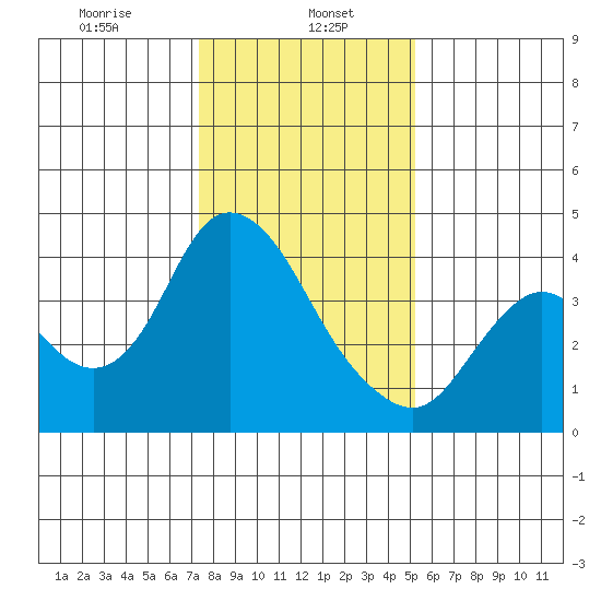 Goodyear Slough tide chart for Monday, January 16, 2023