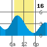 Goodyear Slough tide chart for Monday, January 16, 2023