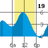 Goodyear Slough tide chart for Thursday, January 19, 2023