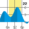 Goodyear Slough tide chart for Sunday, January 22, 2023