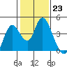 Goodyear Slough tide chart for Monday, January 23, 2023
