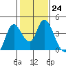 Goodyear Slough tide chart for Tuesday, January 24, 2023