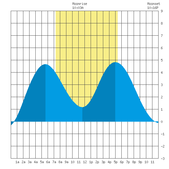 Goodyear Slough tide chart for Wednesday, January 25, 2023