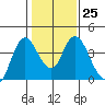 Goodyear Slough tide chart for Wednesday, January 25, 2023