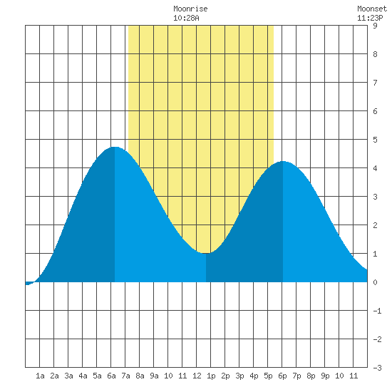 Goodyear Slough tide chart for Thursday, January 26, 2023