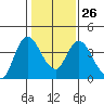 Goodyear Slough tide chart for Thursday, January 26, 2023