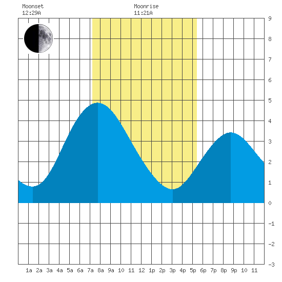 Goodyear Slough tide chart for Saturday, January 28, 2023