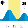 Goodyear Slough tide chart for Saturday, January 28, 2023