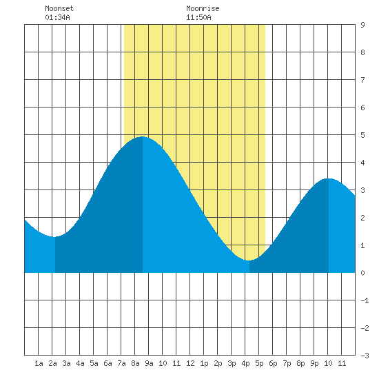 Goodyear Slough tide chart for Sunday, January 29, 2023