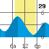 Goodyear Slough tide chart for Sunday, January 29, 2023