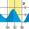 Goodyear Slough tide chart for Monday, January 2, 2023