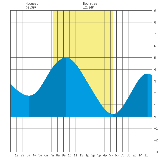 Goodyear Slough tide chart for Monday, January 30, 2023