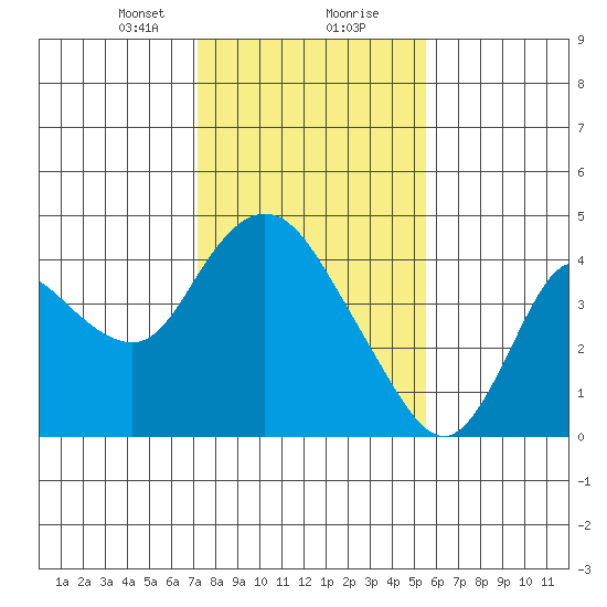 Goodyear Slough tide chart for Tuesday, January 31, 2023