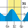 Goodyear Slough tide chart for Tuesday, January 31, 2023