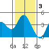 Goodyear Slough tide chart for Tuesday, January 3, 2023