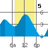 Goodyear Slough tide chart for Thursday, January 5, 2023