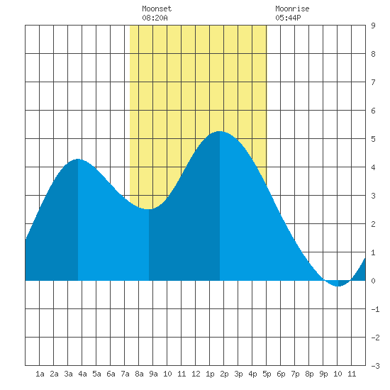 Goodyear Slough tide chart for Saturday, January 7, 2023