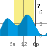 Goodyear Slough tide chart for Saturday, January 7, 2023