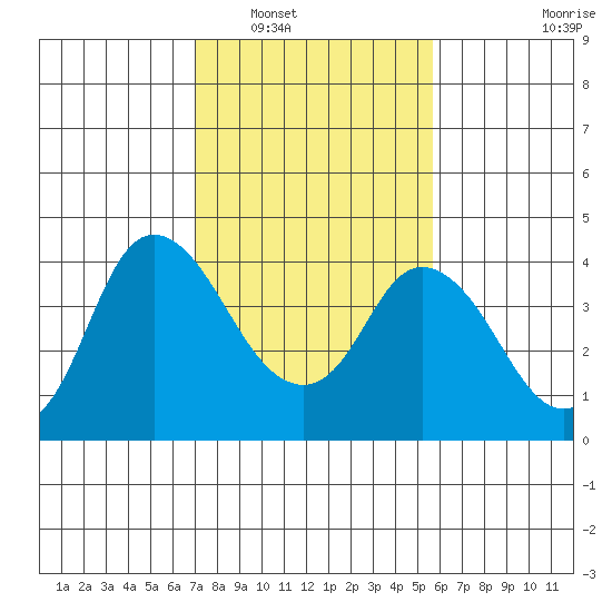 Goodyear Slough tide chart for Friday, February 10, 2023