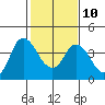 Goodyear Slough tide chart for Friday, February 10, 2023