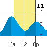 Goodyear Slough tide chart for Saturday, February 11, 2023