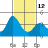 Goodyear Slough tide chart for Sunday, February 12, 2023