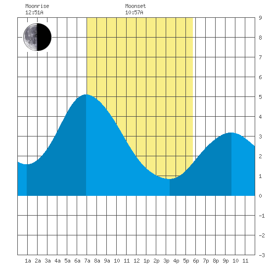 Goodyear Slough tide chart for Monday, February 13, 2023