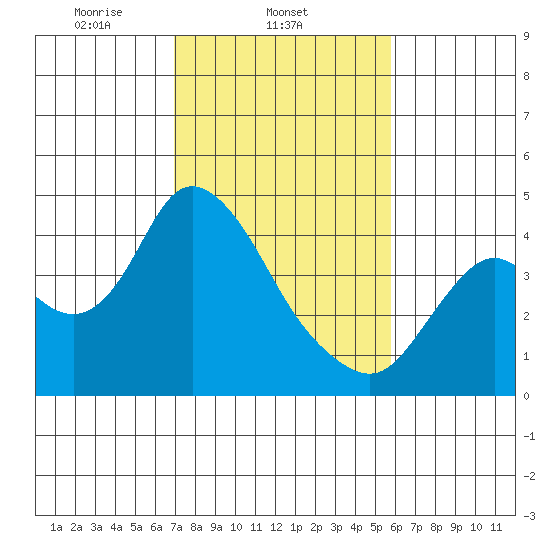 Goodyear Slough tide chart for Tuesday, February 14, 2023