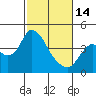 Goodyear Slough tide chart for Tuesday, February 14, 2023
