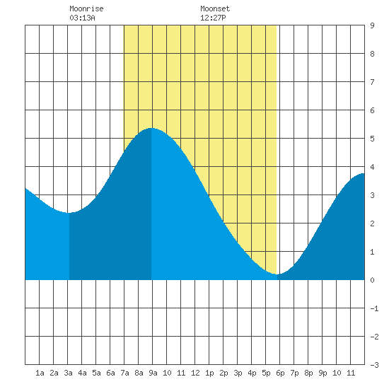 Goodyear Slough tide chart for Wednesday, February 15, 2023