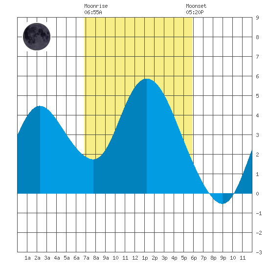 Goodyear Slough tide chart for Sunday, February 19, 2023