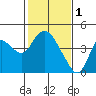 Goodyear Slough tide chart for Wednesday, February 1, 2023