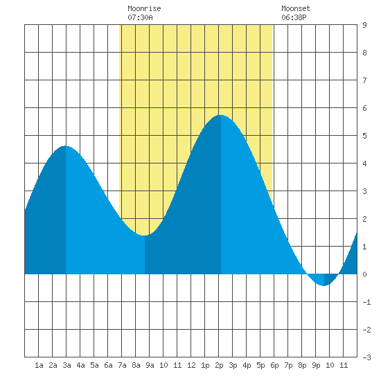 Goodyear Slough tide chart for Monday, February 20, 2023