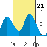Goodyear Slough tide chart for Tuesday, February 21, 2023