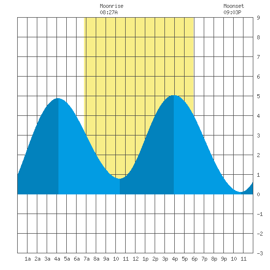 Goodyear Slough tide chart for Wednesday, February 22, 2023