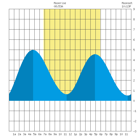 Goodyear Slough tide chart for Thursday, February 23, 2023