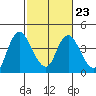 Goodyear Slough tide chart for Thursday, February 23, 2023