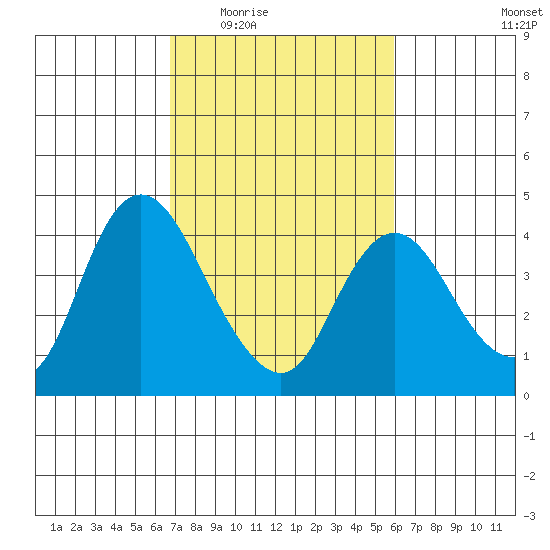 Goodyear Slough tide chart for Friday, February 24, 2023