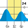 Goodyear Slough tide chart for Friday, February 24, 2023