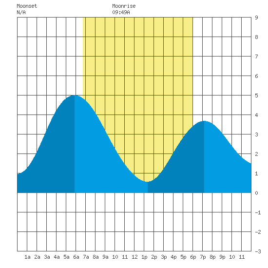 Goodyear Slough tide chart for Saturday, February 25, 2023