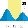 Goodyear Slough tide chart for Saturday, February 25, 2023