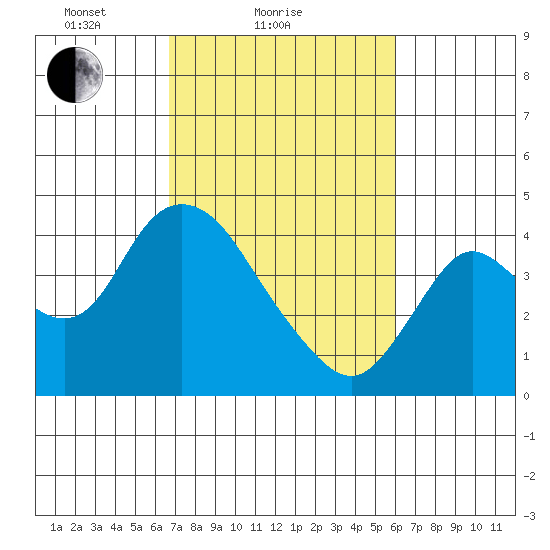 Goodyear Slough tide chart for Monday, February 27, 2023