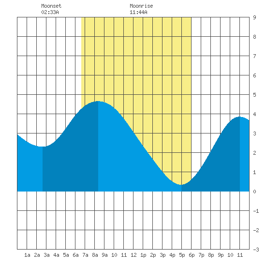 Goodyear Slough tide chart for Tuesday, February 28, 2023