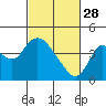 Goodyear Slough tide chart for Tuesday, February 28, 2023