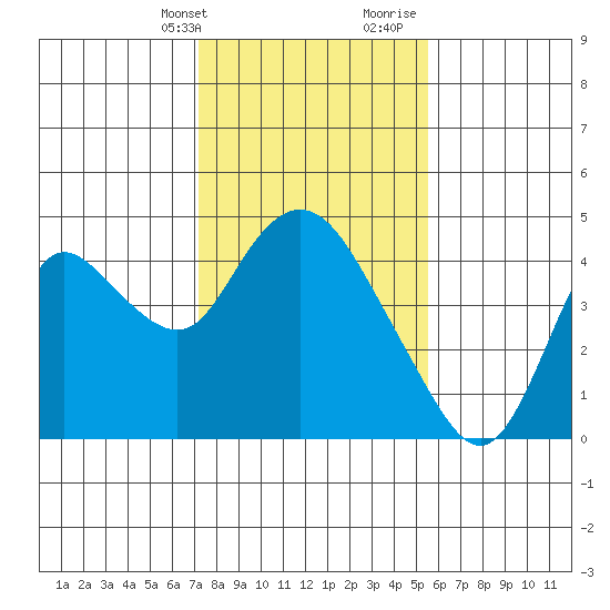 Goodyear Slough tide chart for Thursday, February 2, 2023