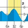 Goodyear Slough tide chart for Thursday, February 2, 2023