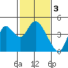 Goodyear Slough tide chart for Friday, February 3, 2023