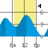 Goodyear Slough tide chart for Saturday, February 4, 2023