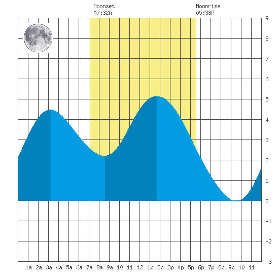 Goodyear Slough tide chart for Sunday, February 5, 2023