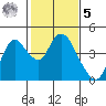 Goodyear Slough tide chart for Sunday, February 5, 2023
